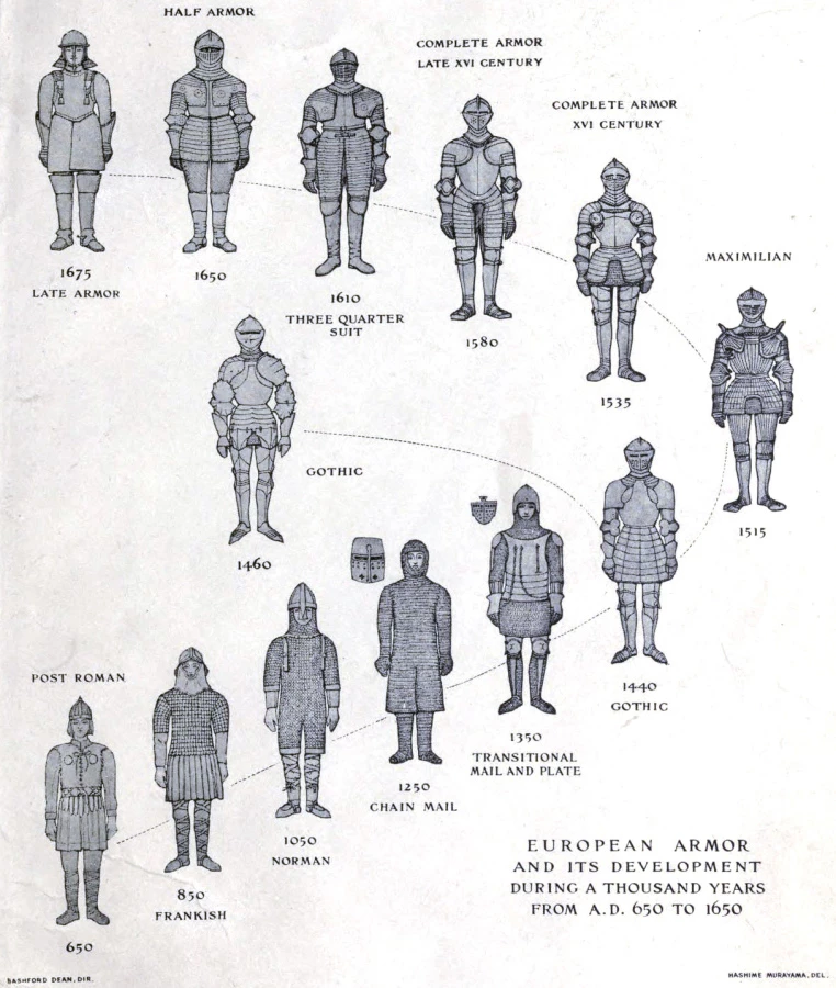 Development of European Arms and Armor