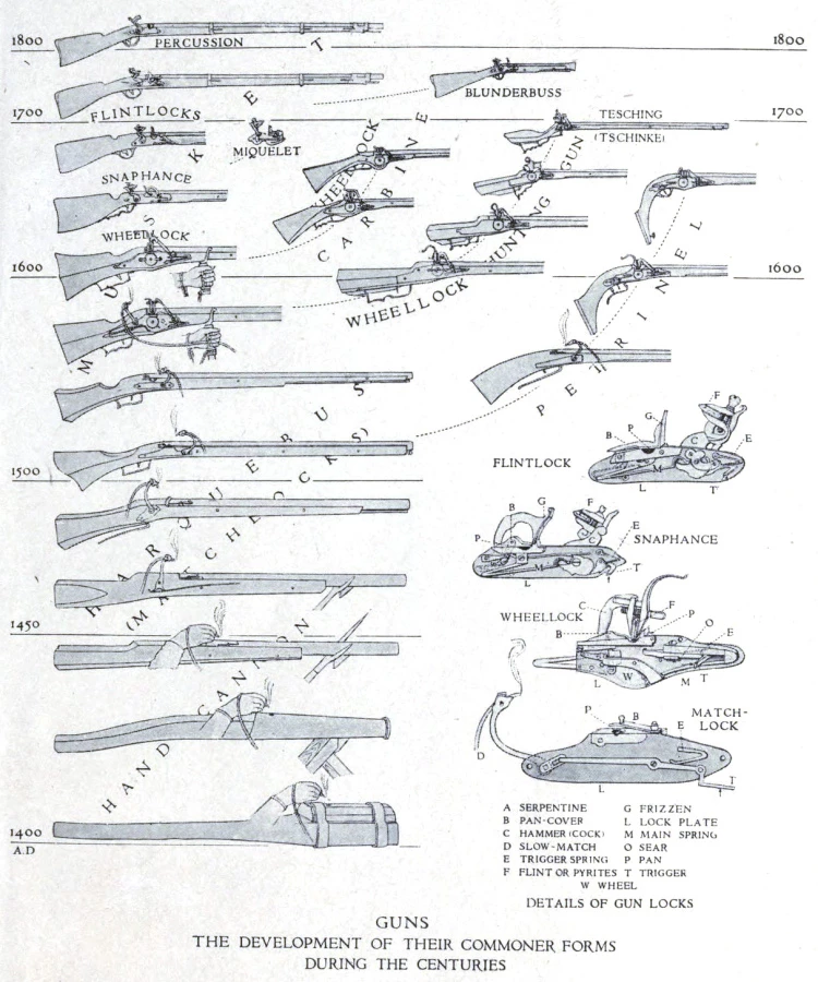 Development of European Arms and Armor